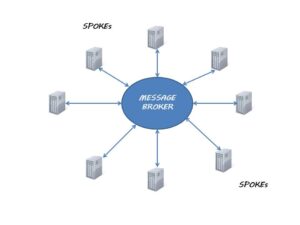 Hub-and-spoke architecture